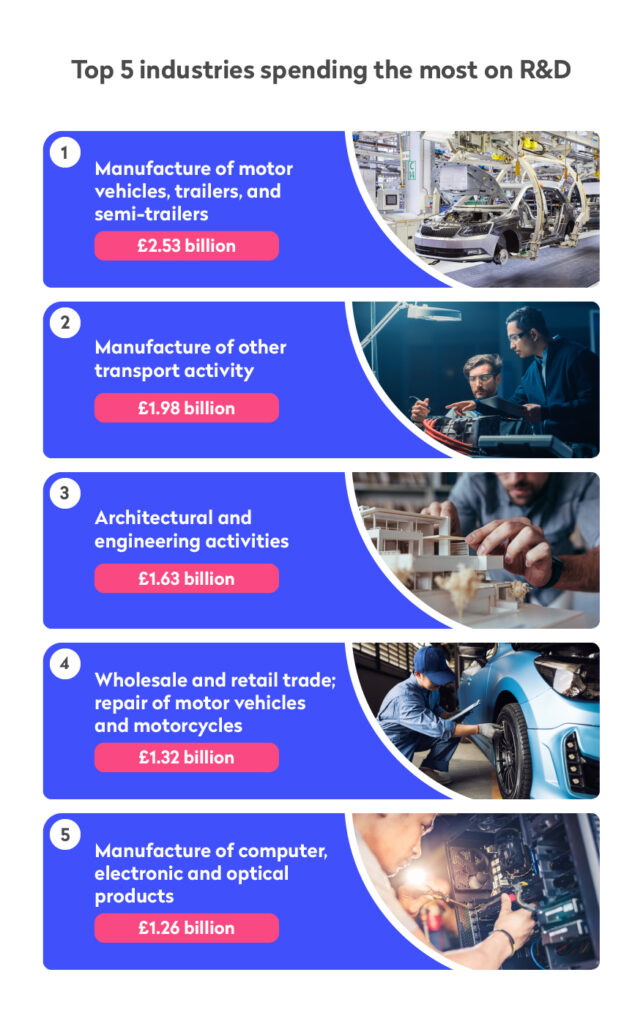 Infographic showing the top 5 industries for R&D spend