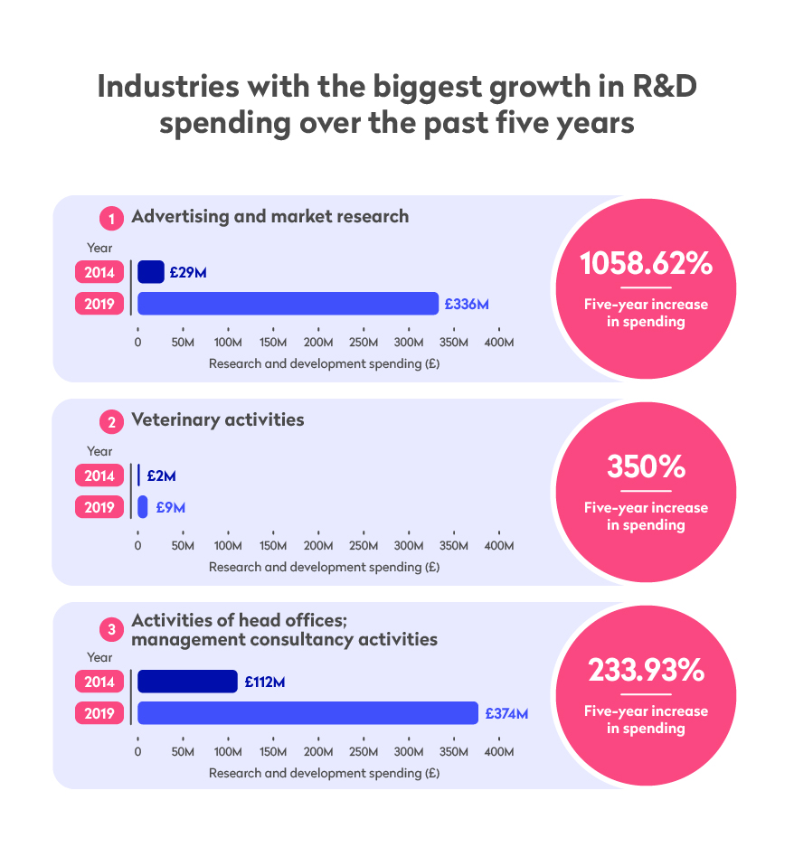 Infographic showing industries with the biggest growth in R&D spending over the past five years