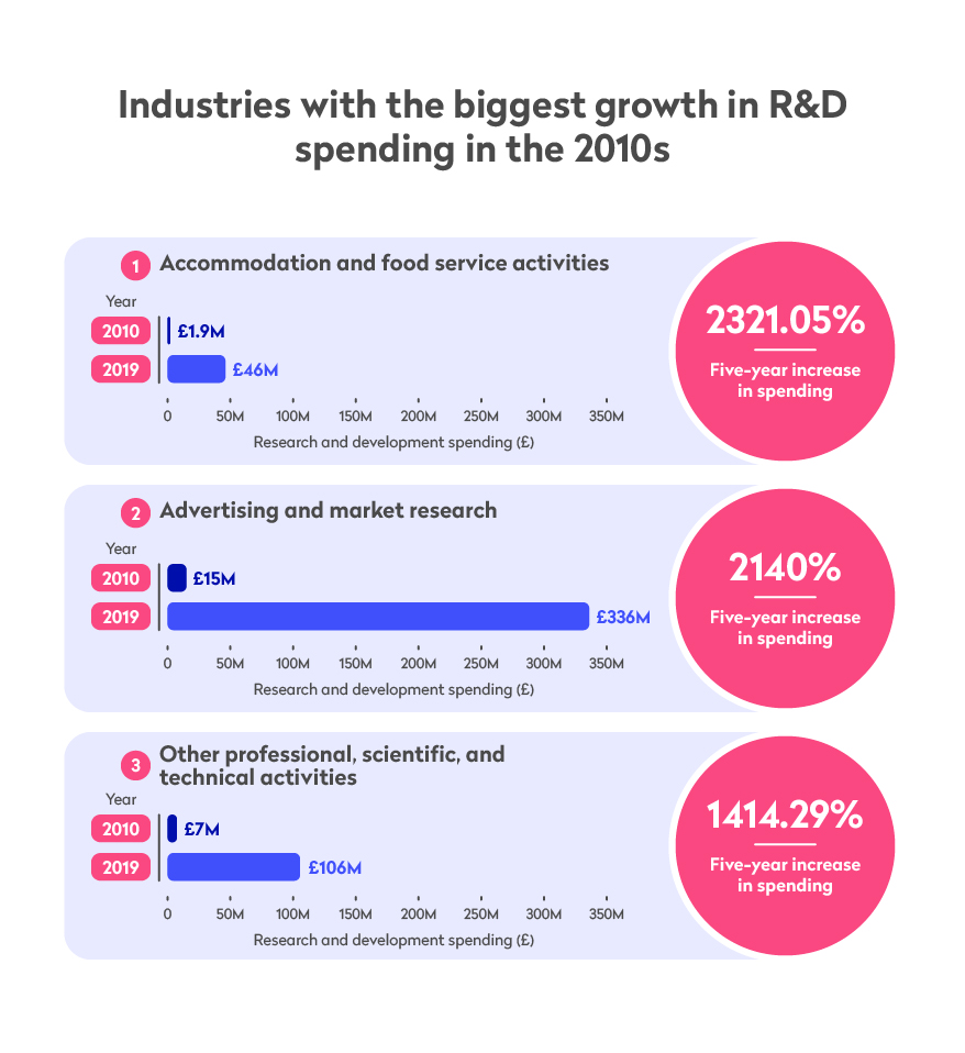 Industries with the biggest growth in R&D spending in the 2010s