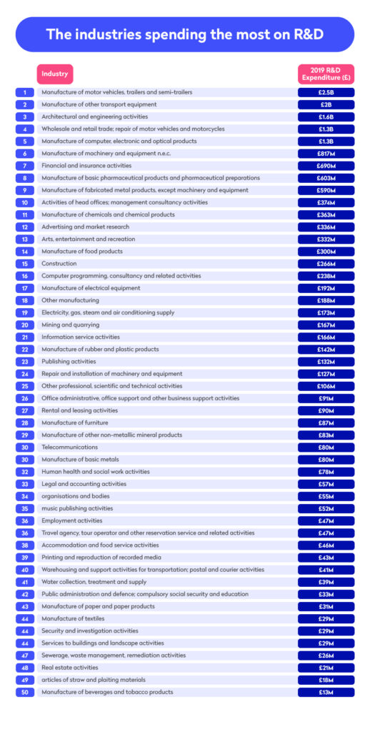 Infographic showing the industries spending the most on R&D