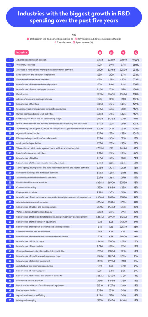 Infographic showing industries with the biggest growth in R&D spend in the  past 5 years