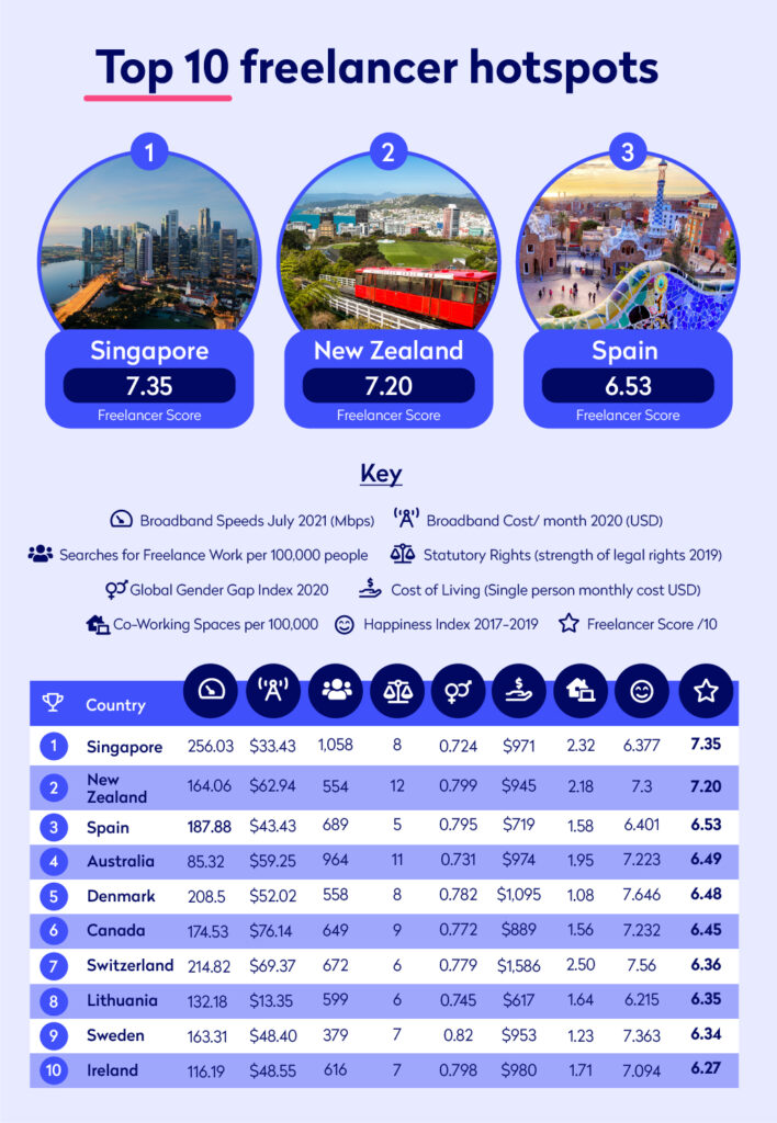 Infographic revealing the top 10 countries to work as a freelancer