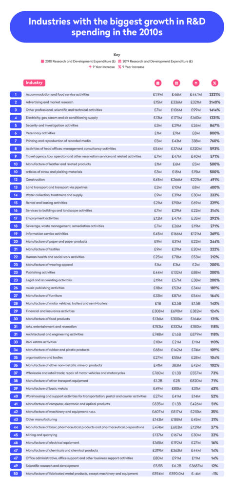 Infographic showing the Industries with the biggest growth in R&D spending in the 2010s