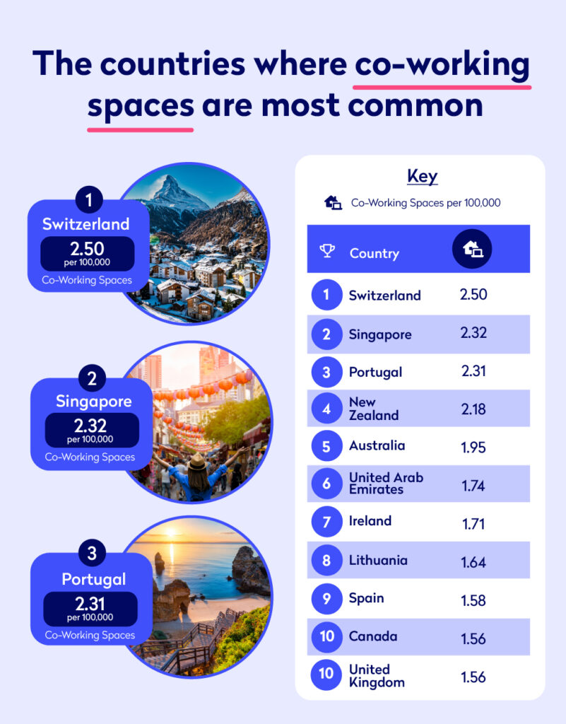 Infographic showing the countries in which co-working spaces are most common