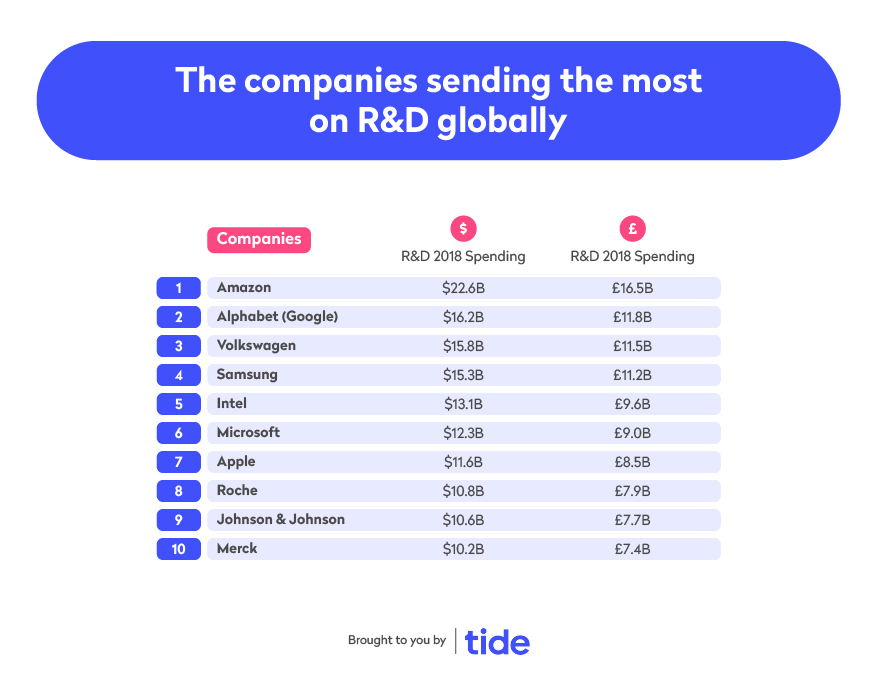 The companies spending the most on R&D globally