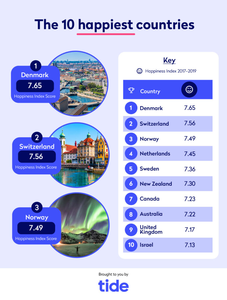 Infographic showing the happiest countries in the world