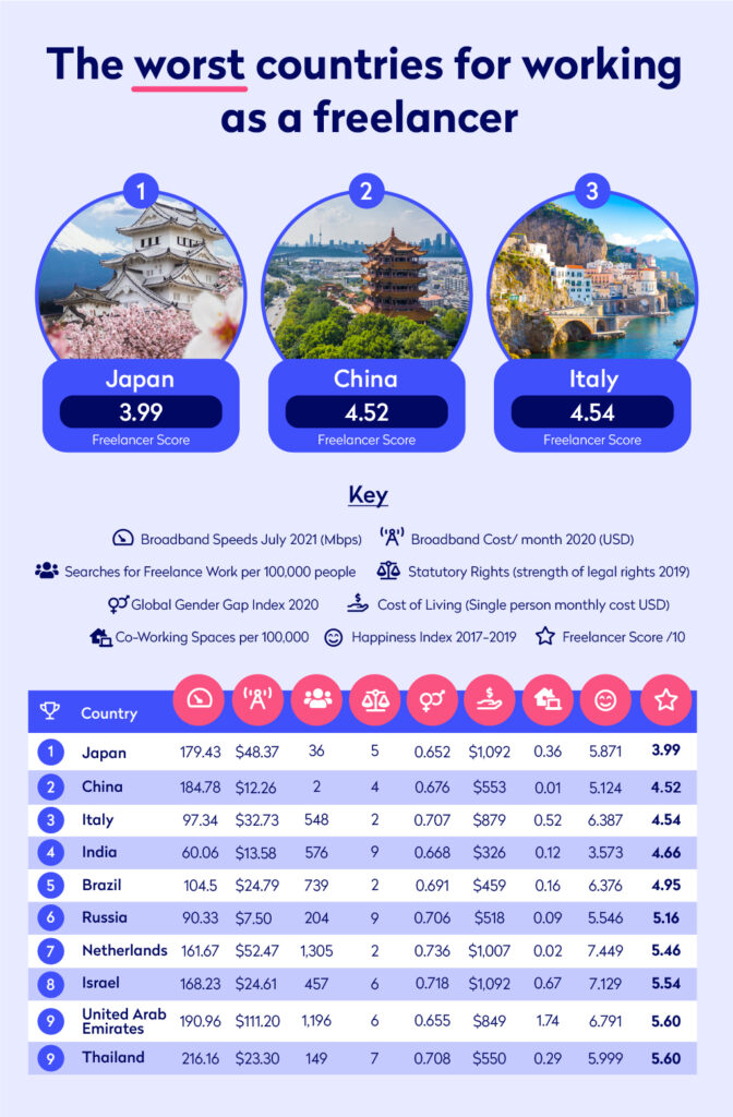 Infographic revealing the top 10 worst countries to work in as a freelancer