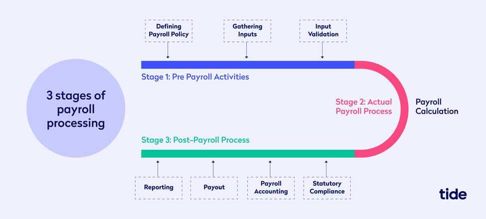 3 stages of payroll processing