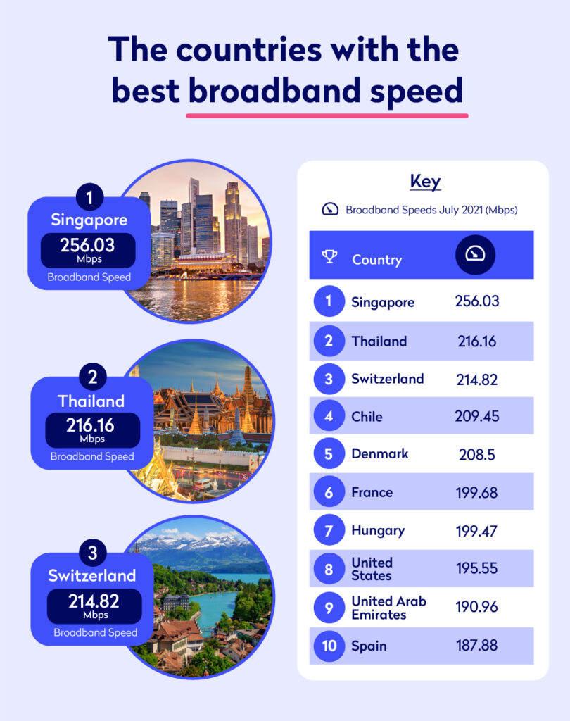 Infographic showing the countries with the best broadband speed