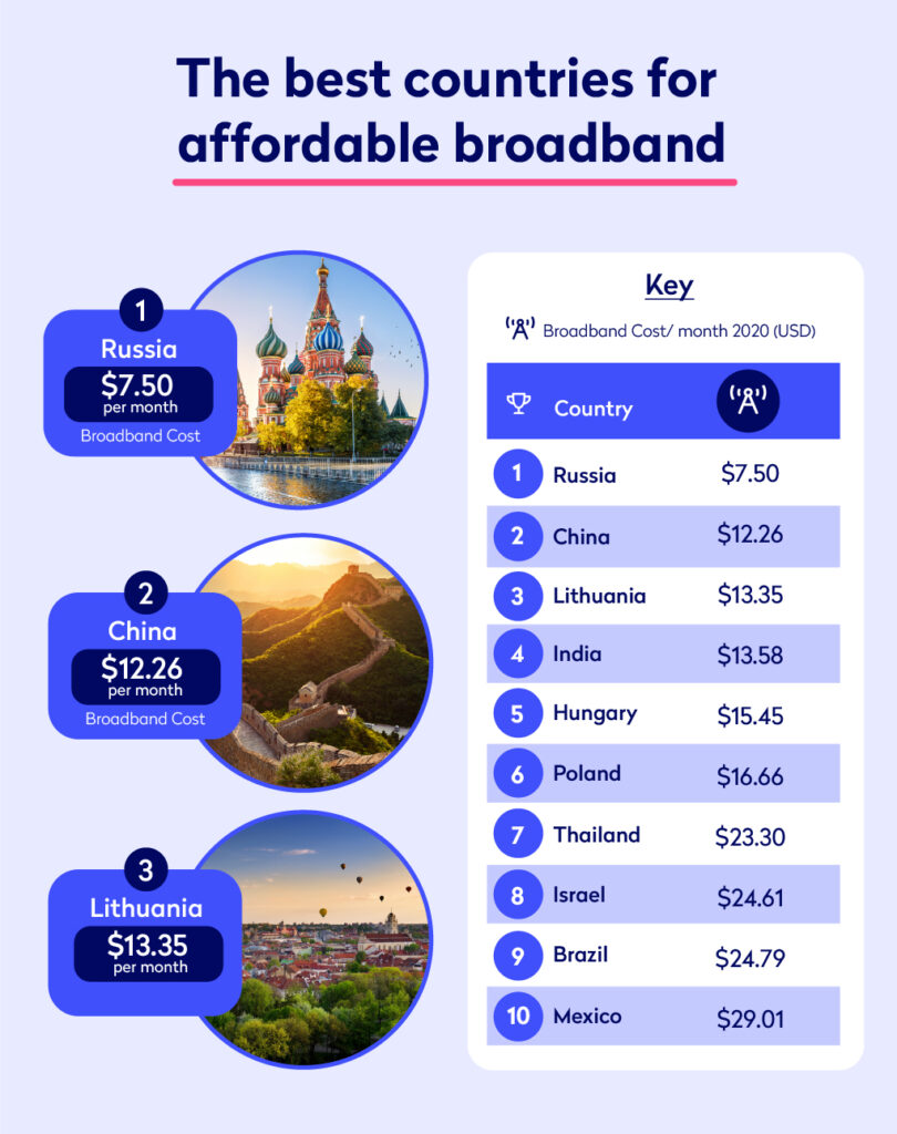 An infographic revealing the countries in which broadband is most affordable