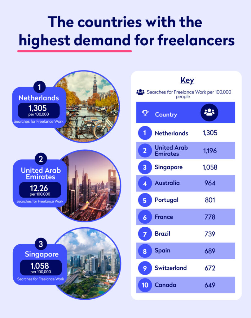 Infograhic showing countries with the most demand for freelancers