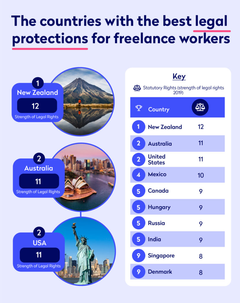 Infographic showing the countries with the best legal protection for freelancers