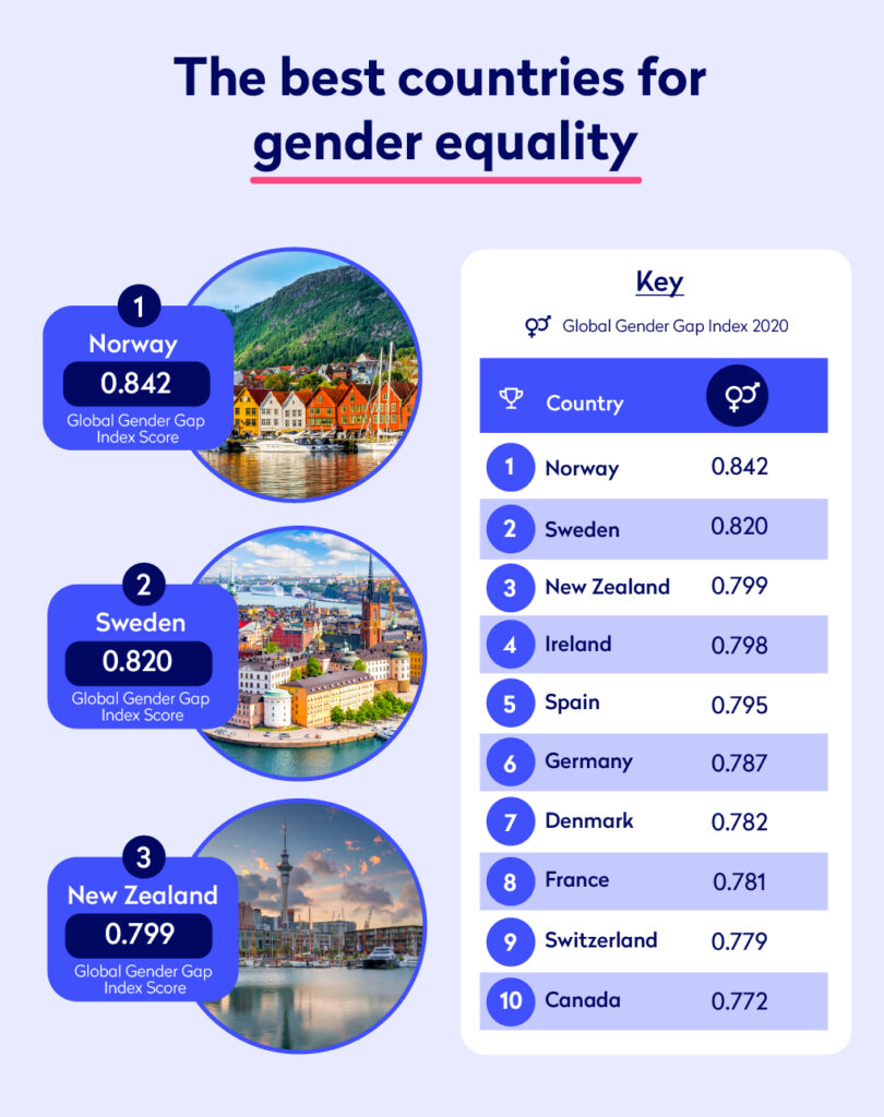 Infographic showing the best countries for gender equality