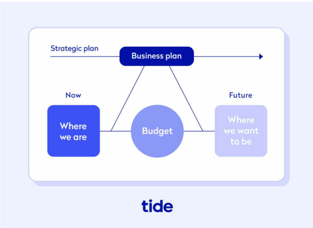 business plan explanation infographic