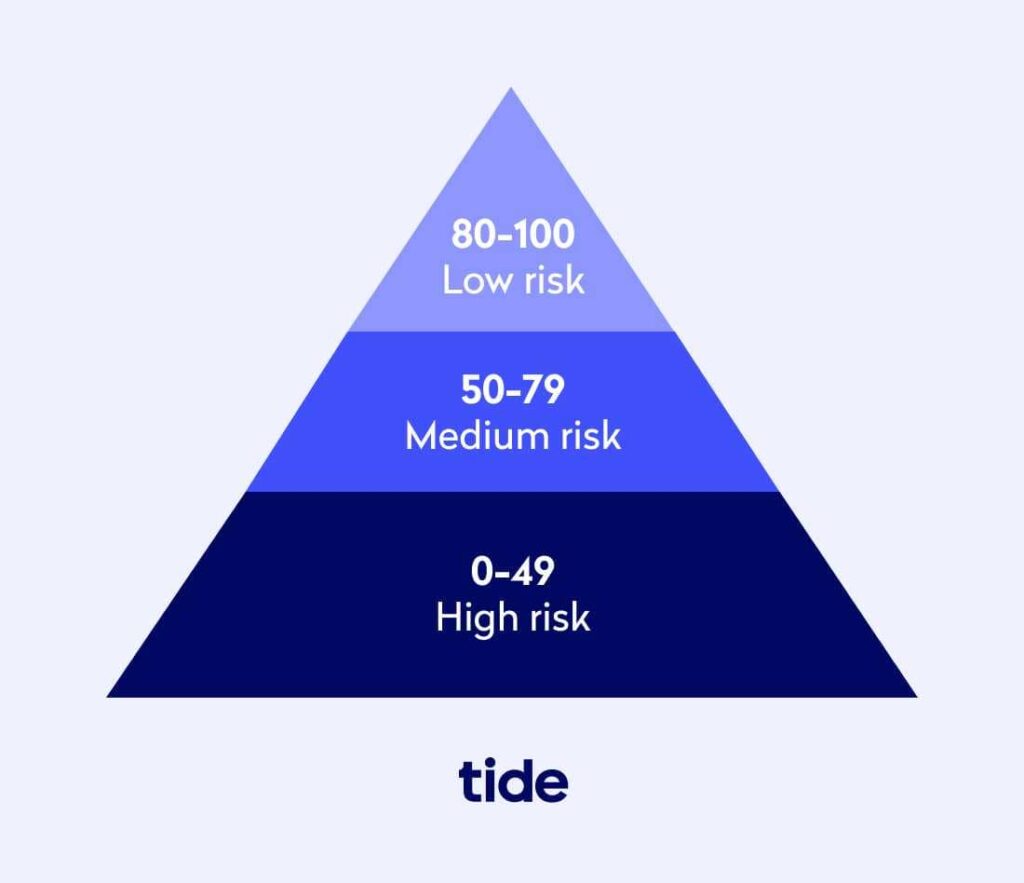 A pyramid describing business credit score hierarchy