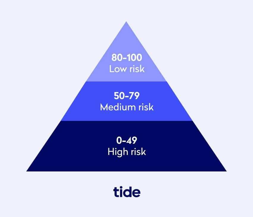 credit score pyramid