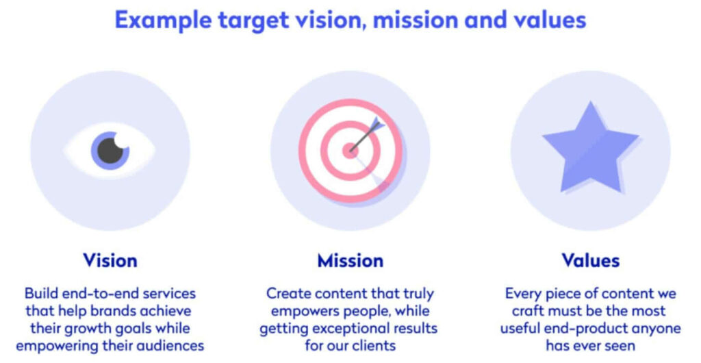 Example target, mission and values. Vision: build end-to-end services that help brands achieve their growth goals while empowering their audiences  Mission: Create content that truly empowers people, while getting exceptional results for our clients Values: Every piece of content we craft must be the most useful end-product anyone has ever seen