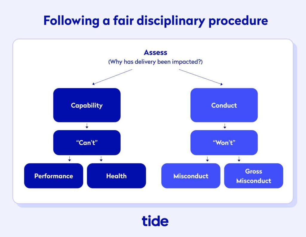 following a fair disciplinary procedure