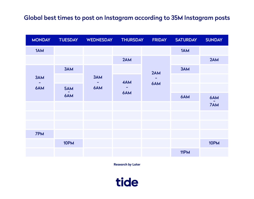 Global best times to post on Instagram according to 35M Instagram posts