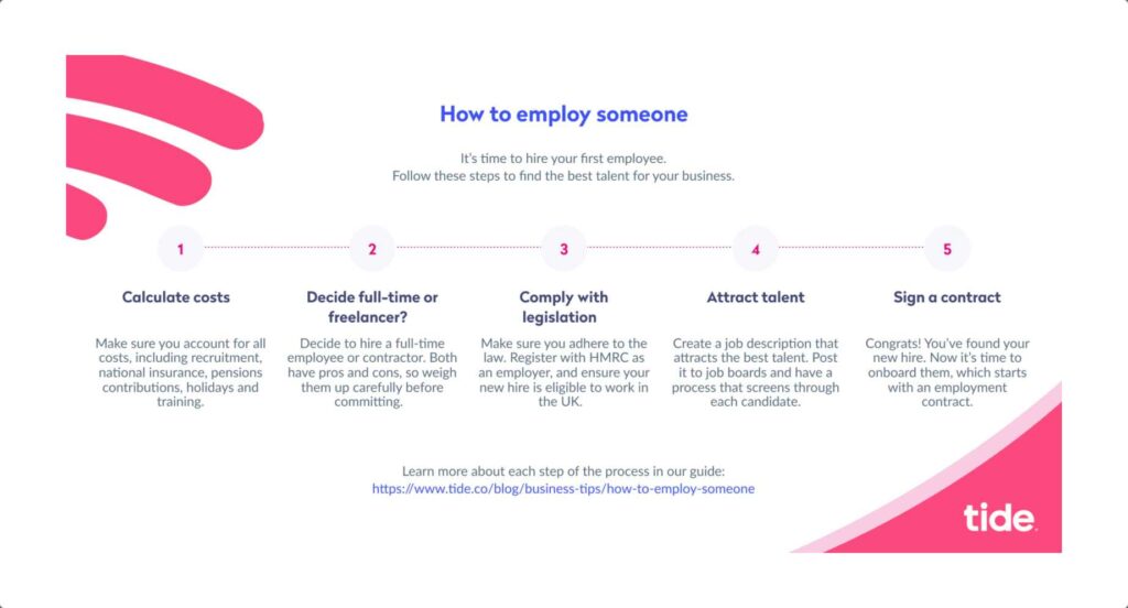 An infographic explaining the steps in employing someone