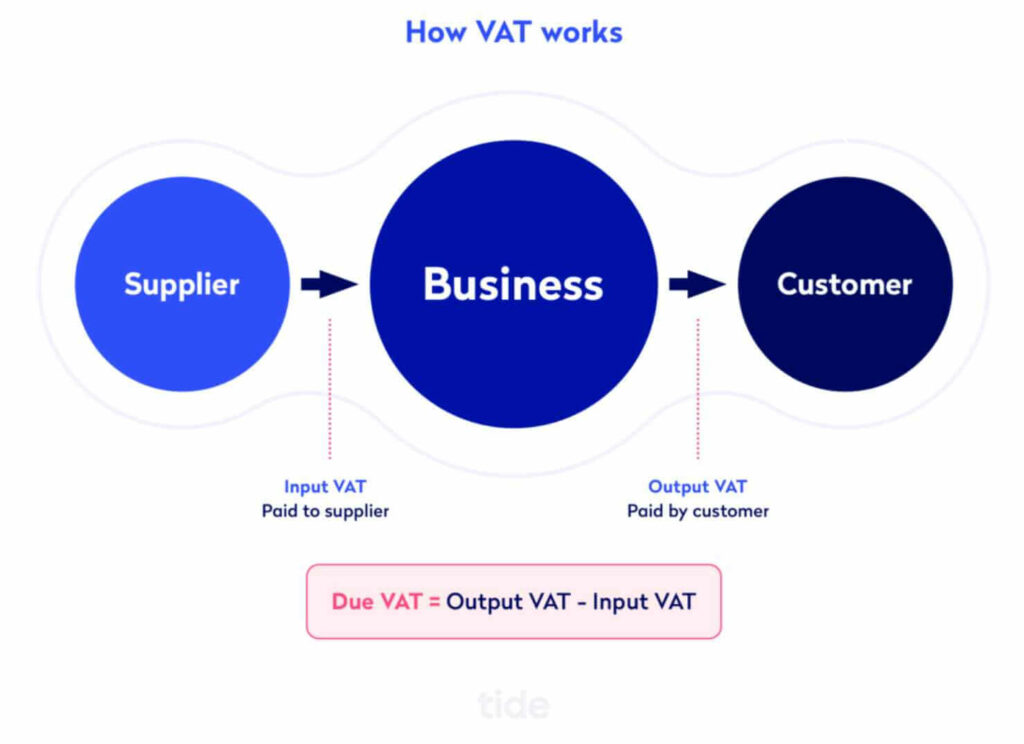 VAT Codes - A screenshot illustrating how VAT works