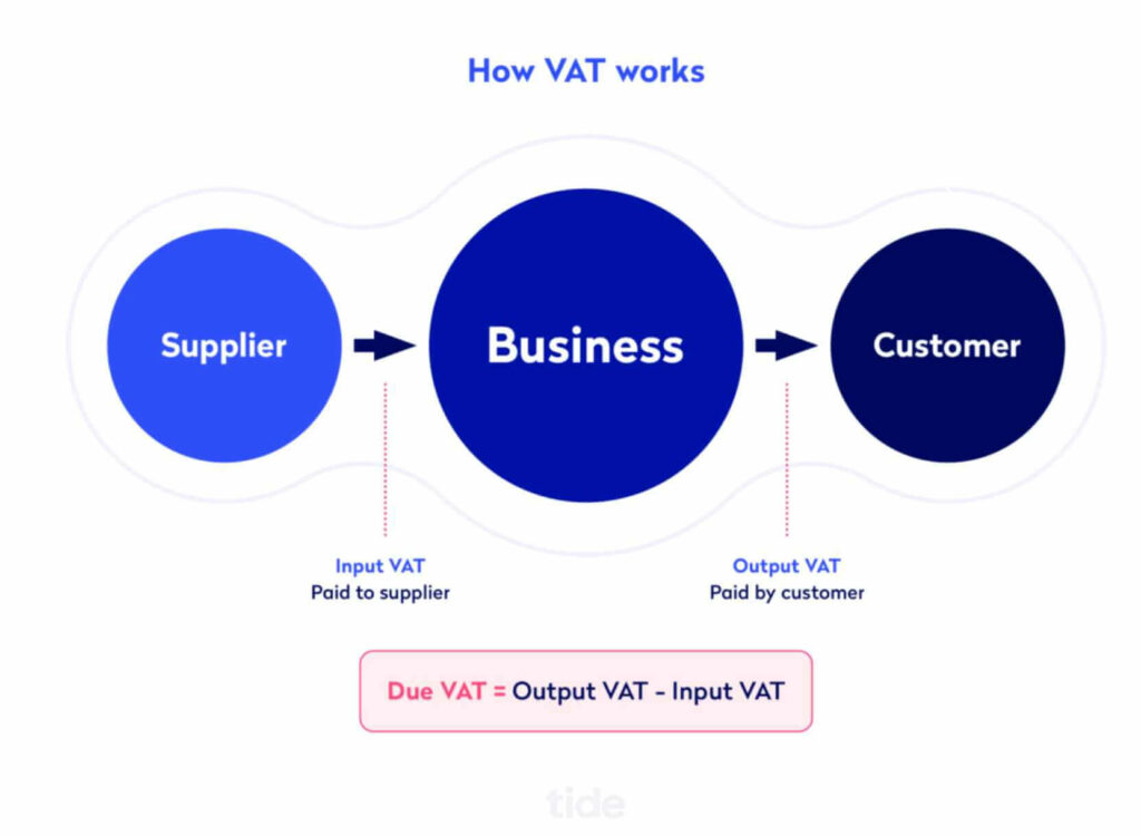 A screenshot illustrating how VAT works