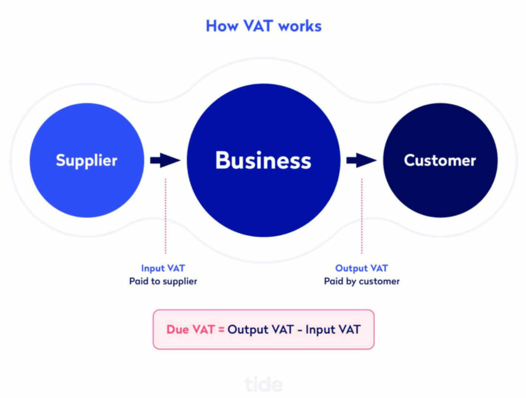 How VAT works