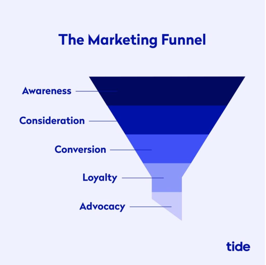 Diagram of the marketing funnel from awareness stage to advocacy