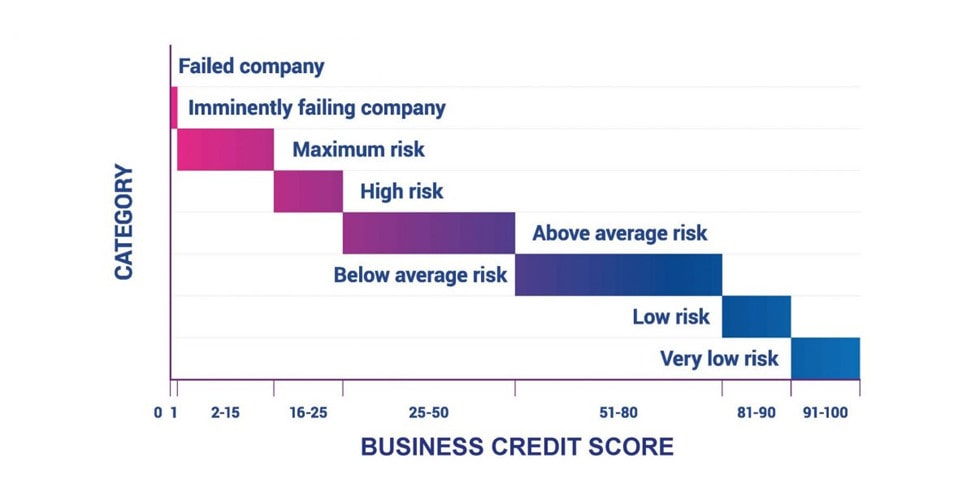 Screenshot of Experian's business credit score chart