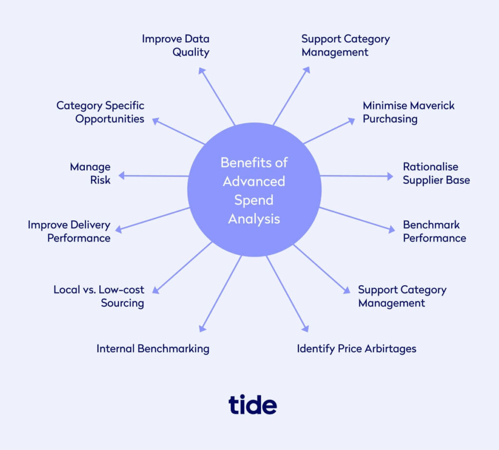 An infographic about the benefits of spend management