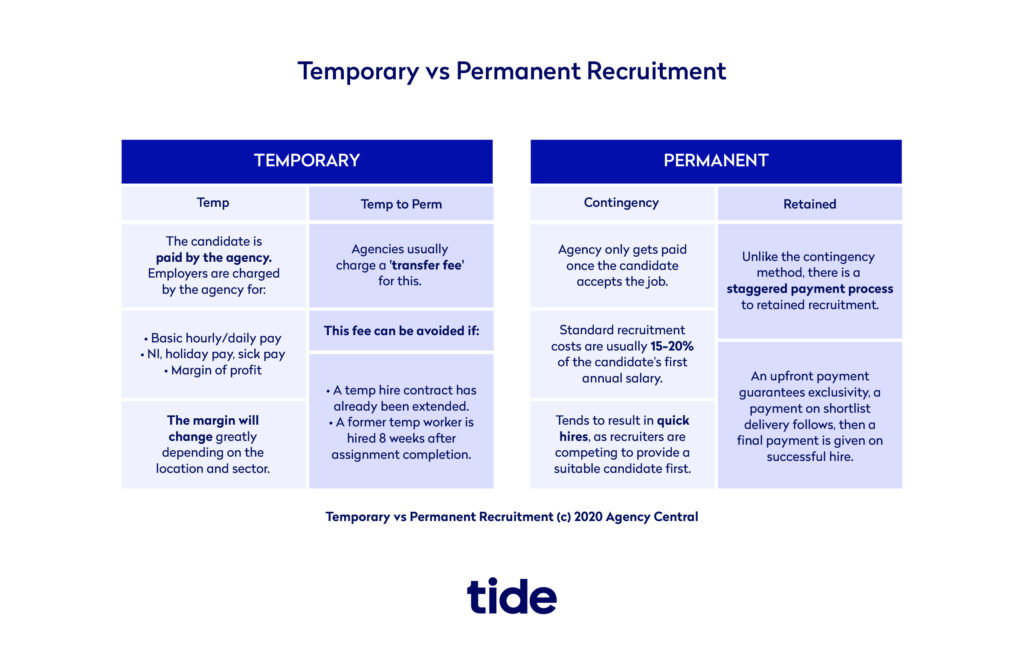 Cost of starting a business - temporary vs permanent recruitment