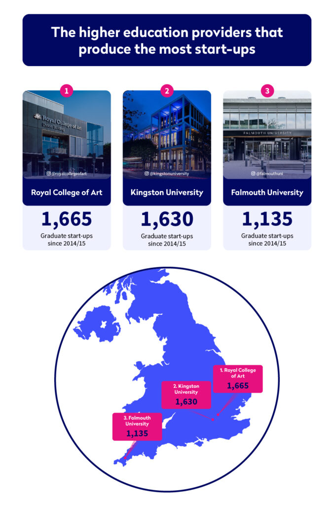 The universities that produced the most start ups