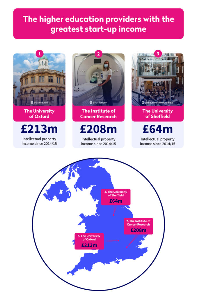 The universities with the greatest startup income