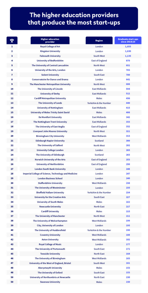 The universities that produce the most start ups