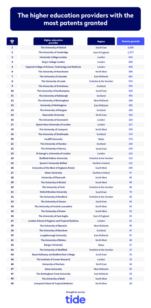 The university providers with the most patents granted