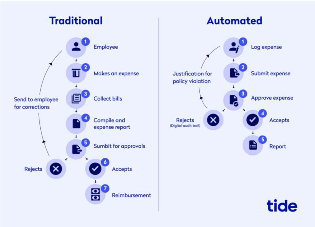 A screenshot of traditional vs automated business expense process