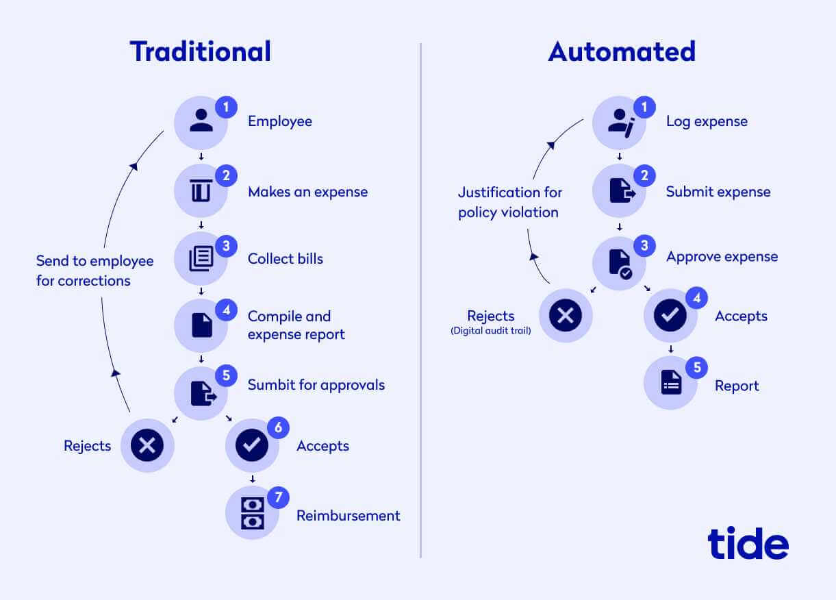 A screenshot of traditional and automated expense management process diagram