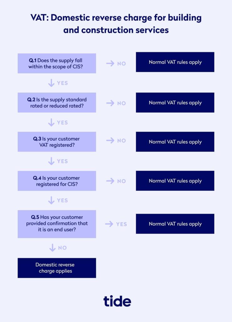 A flowchart showing VAT domestic reverse charge for building and construction services