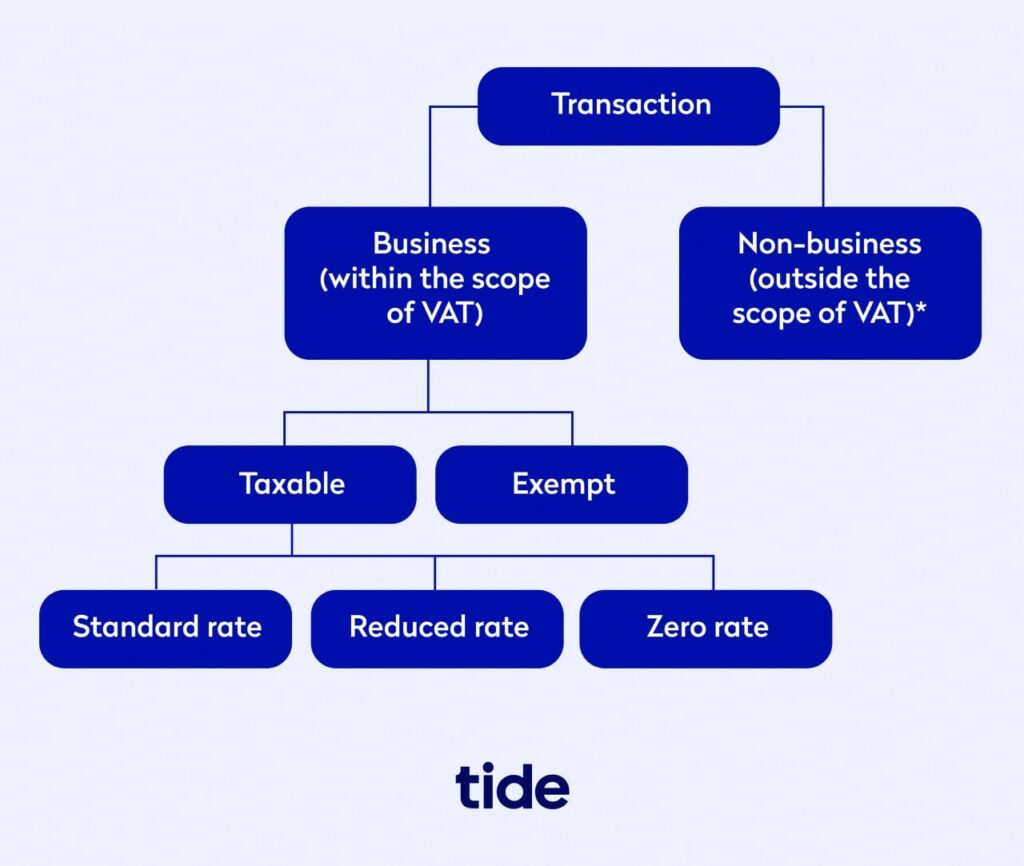 A flowchart explaining VAT exemption and rates