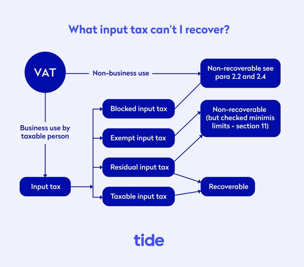 A screenshot of the flow chart showing the input tax that can't be recovered