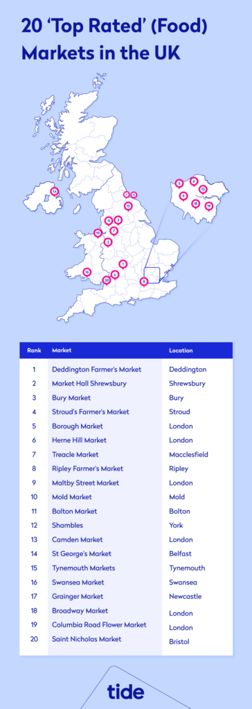 20 ‘Top Rated’ (Food) Markets in the UK