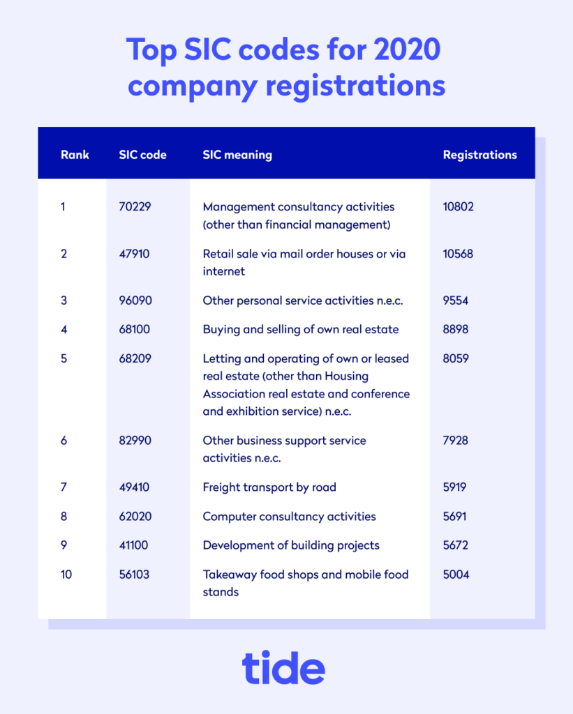 Top SIC codes for 202 company registrations mobile