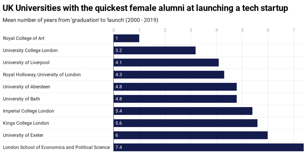 Chart displaying the UK universities with the quickest female alumni at launching a tech startup.