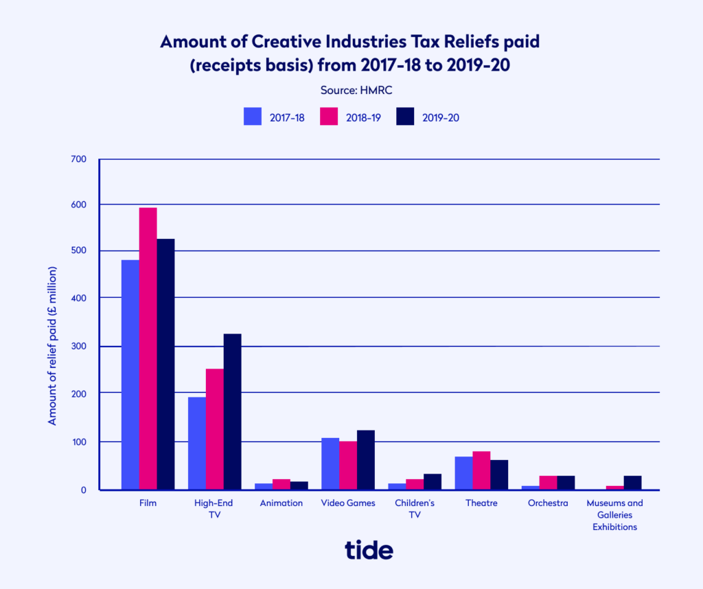 Amount of Creative Industries Tax Reliefs graph