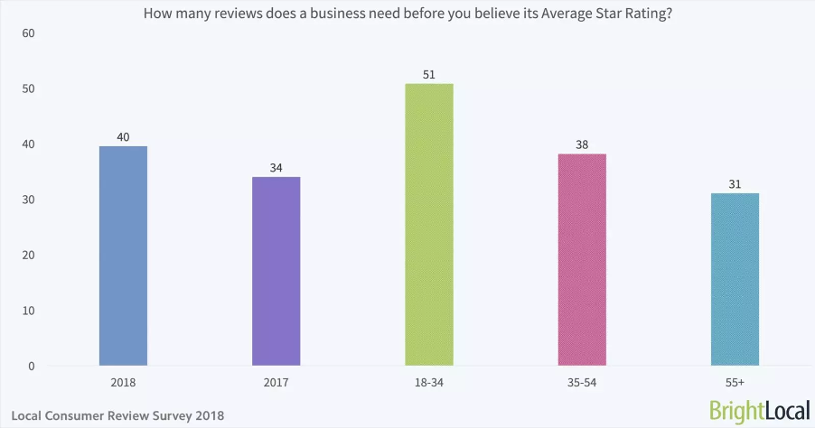 BrightLocal research on the impact of product reviews