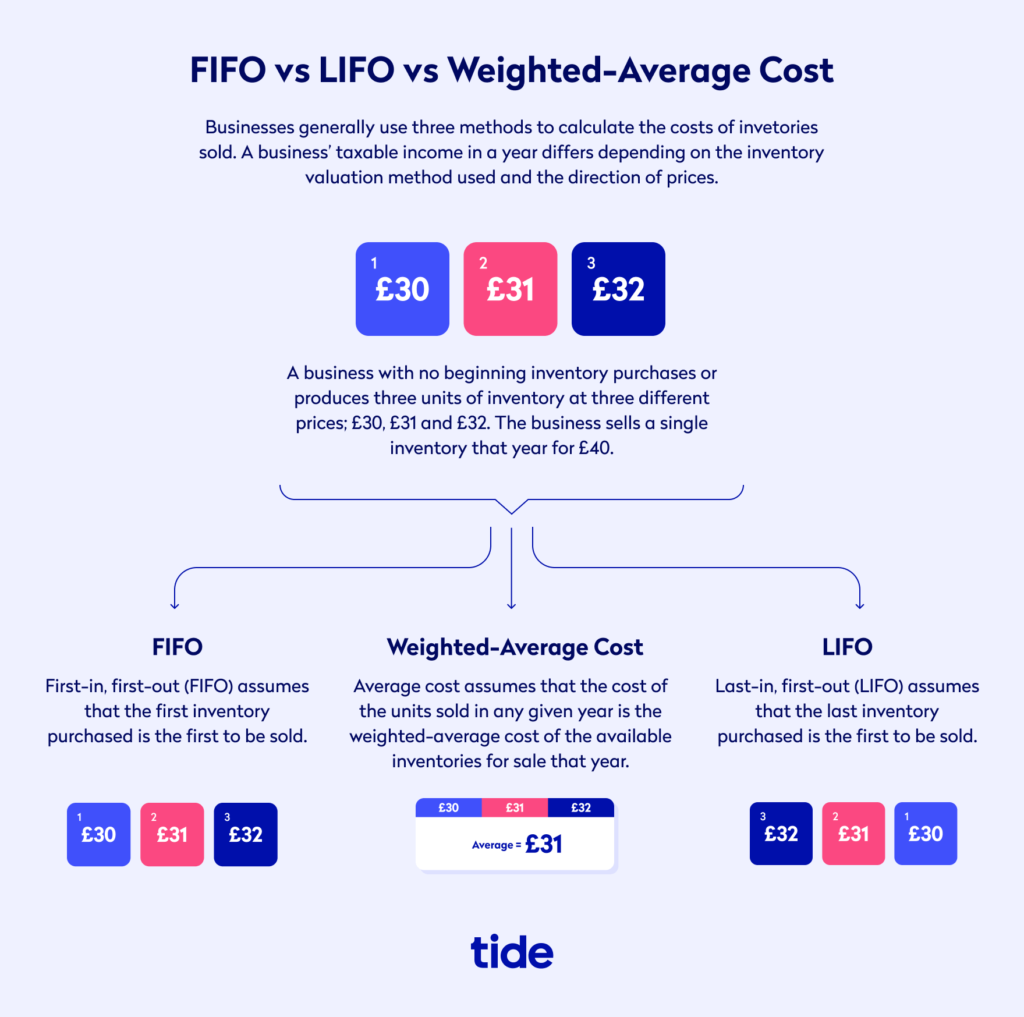 cost-of-sales-inventory-methods