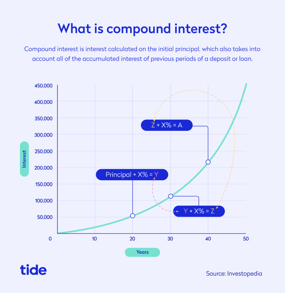 Graphic explaining what compound interest is