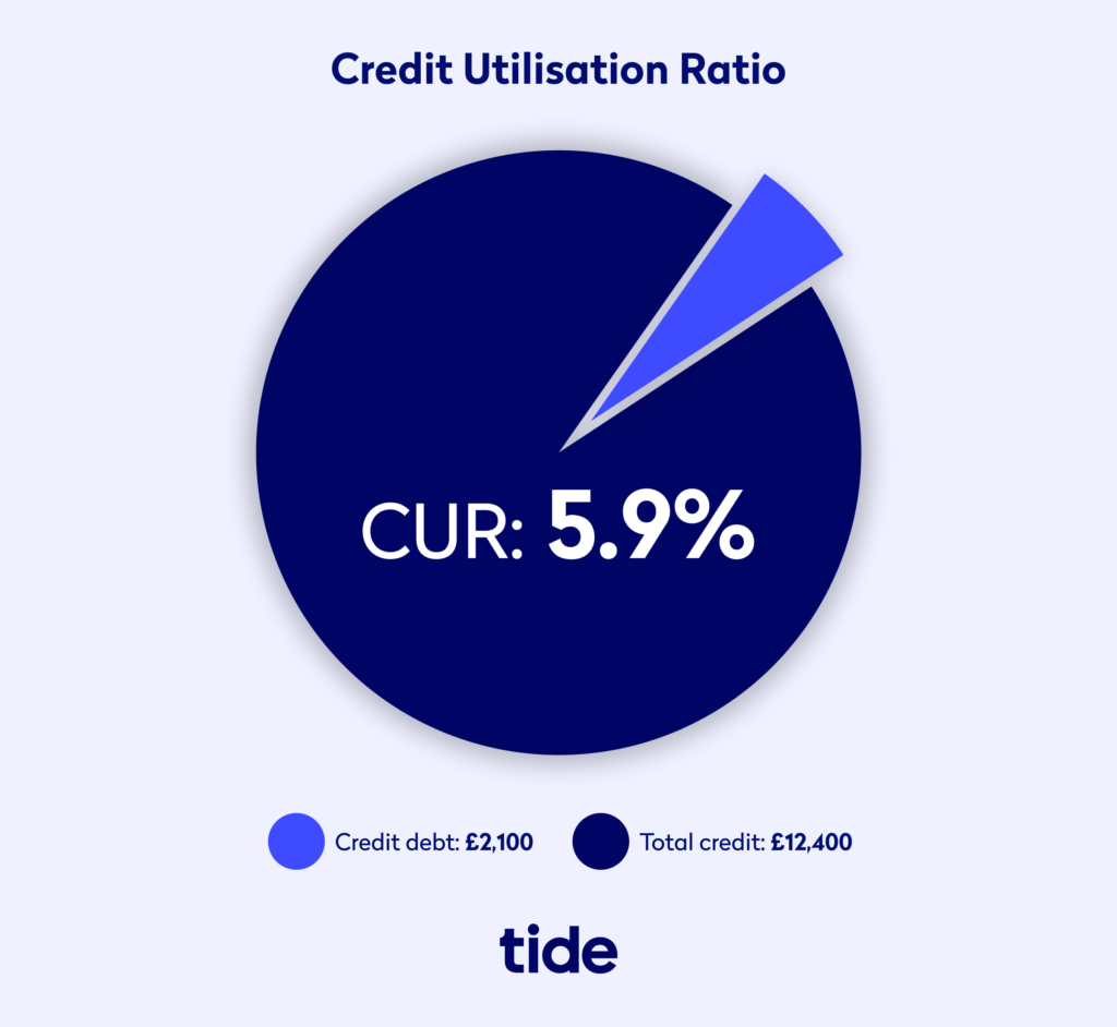 Credit utilisation ratio