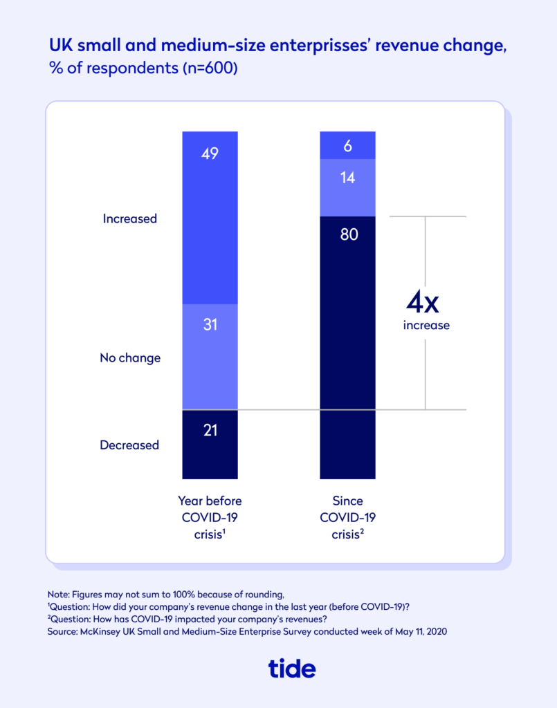 A graph of UK small and medium-size enterprises' revenue change based on a survey by McKinsey & Company