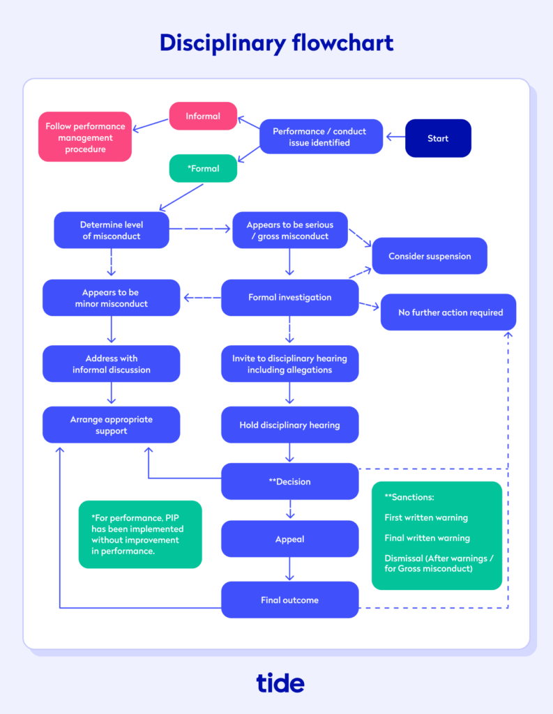 disciplinary flowchart